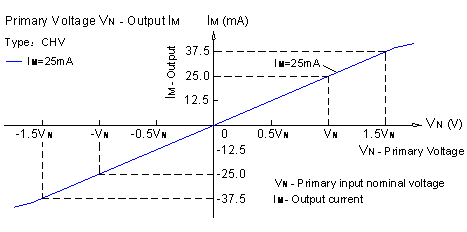 CHV-25P/50